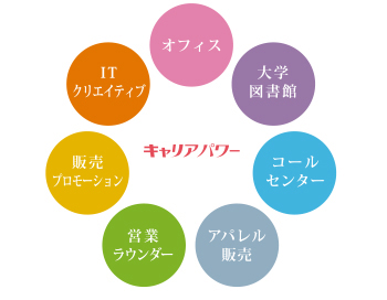 幅の広さと高い専門性