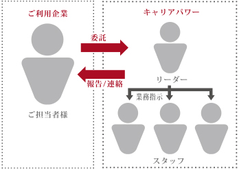 業務委託の仕組み