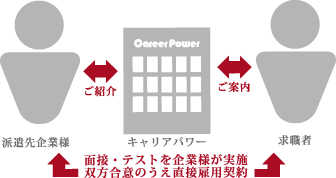 人材紹介の仕組み