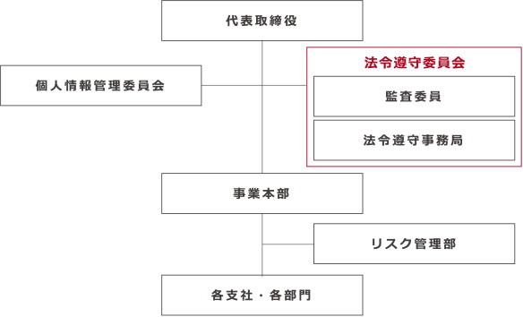 コンプライアンス遵守体制